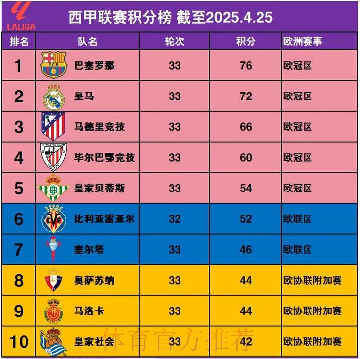 西甲积分榜:马竞4分领跑 巴萨争冠形势不乐观