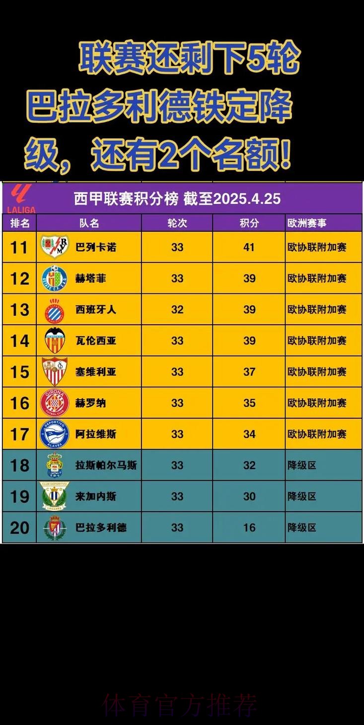 西甲积分榜:马竞4分领跑 巴萨争冠形势不乐观